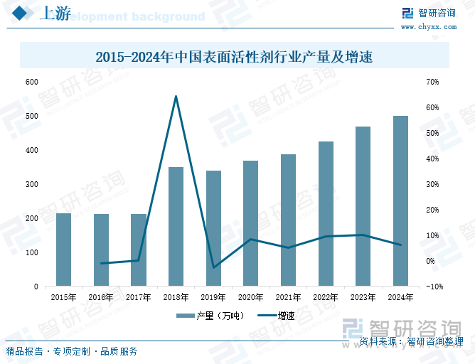 2015-2024年中國表面活性劑行業(yè)產(chǎn)量及增速