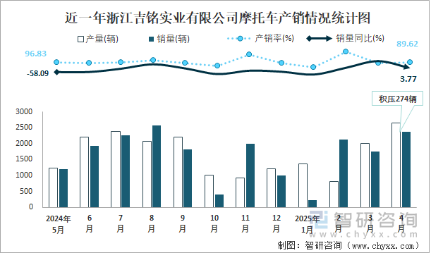 近一年浙江吉銘實(shí)業(yè)有限公司摩托車產(chǎn)銷情況統(tǒng)計(jì)圖