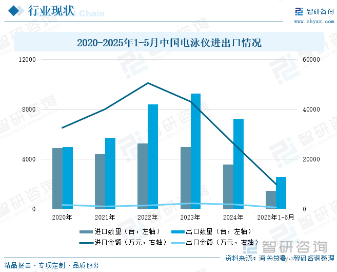 2020-2025年1-5月中國電泳儀進出口情況