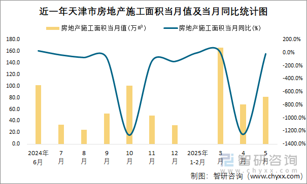 近一年天津市房地產(chǎn)施工面積當(dāng)月值及當(dāng)月同比統(tǒng)計圖