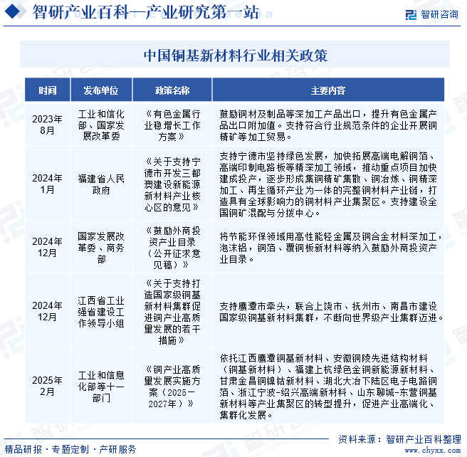 中國銅基新材料行業(yè)相關(guān)政策