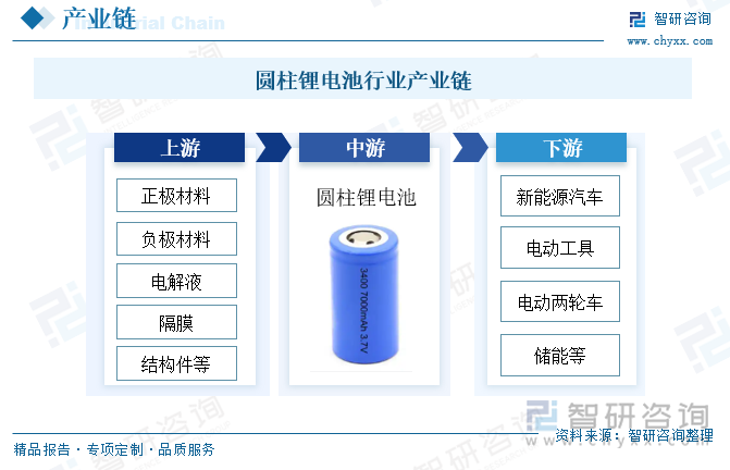 圓柱鋰電池行業(yè)產(chǎn)業(yè)鏈