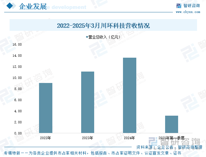 2022-2025年3月川環(huán)科技營收情況