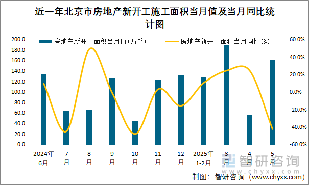 近一年北京市房地產(chǎn)新開工施工面積當(dāng)月值及當(dāng)月同比統(tǒng)計(jì)圖
