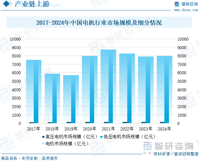 2017-2024年中國電機行業(yè)市場規(guī)模及細分情況