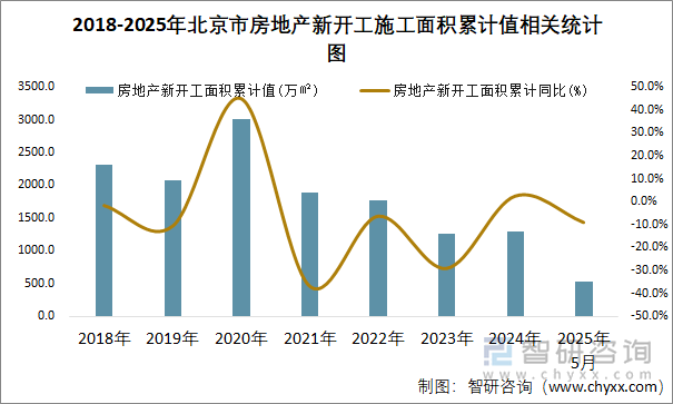 2018-2025年北京市房地產(chǎn)新開工施工面積累計(jì)值相關(guān)統(tǒng)計(jì)圖
