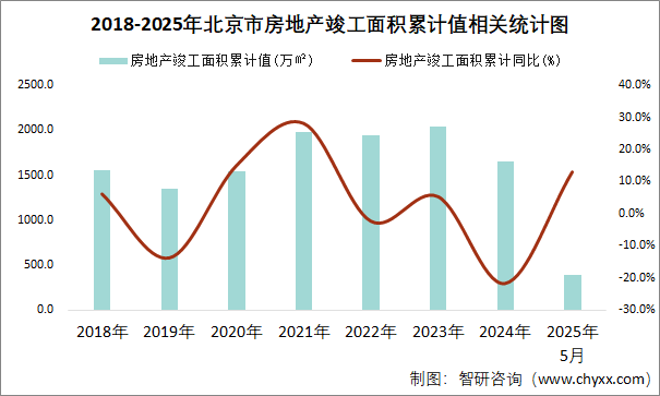 2018-2025年北京市房地產(chǎn)竣工面積累計(jì)值相關(guān)統(tǒng)計(jì)圖