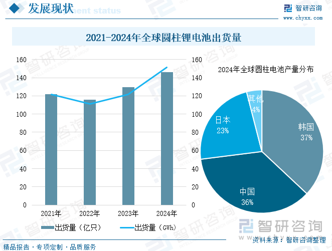 2021-2024年全球圓柱鋰電池出貨量