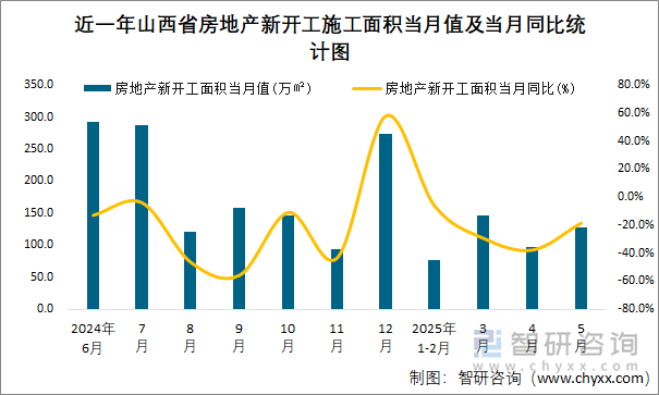 近一年山西省房地產(chǎn)新開工施工面積當(dāng)月值及當(dāng)月同比統(tǒng)計(jì)圖