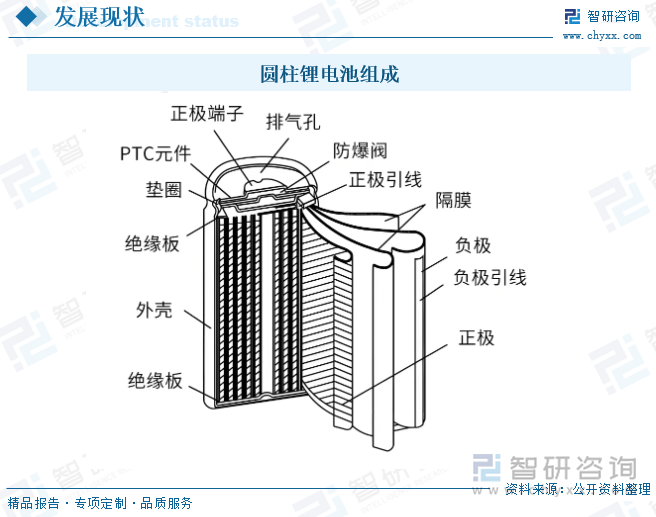 圓柱鋰電池組成
