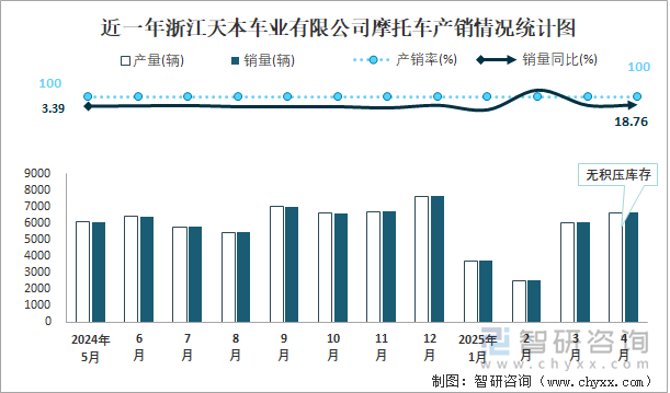 近一年浙江天本车业有限公司摩托车产销情况统计图