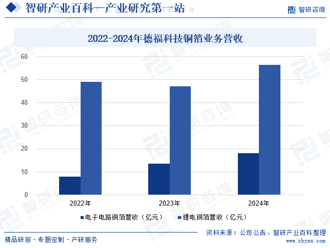 2022-2024年德?？萍笺~箔業(yè)務(wù)營收