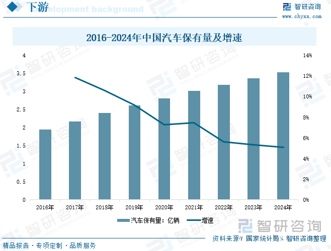 2016-2024年中國汽車保有量及增速