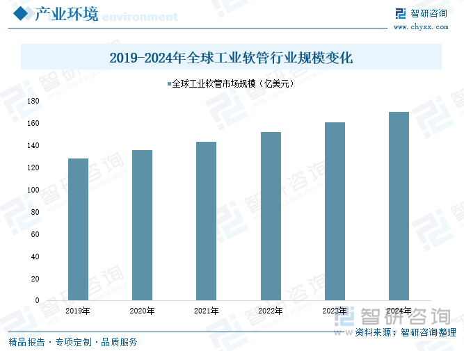 2019-2024年全球工業(yè)軟管行業(yè)規(guī)模變化