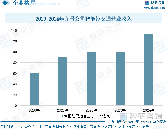 2020-2024年九號公司智能短交通營業(yè)收入