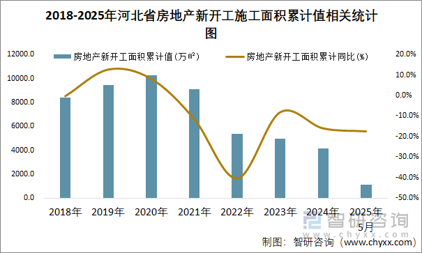 2018-2025年河北省房地產(chǎn)新開(kāi)工施工面積累計(jì)值相關(guān)統(tǒng)計(jì)圖