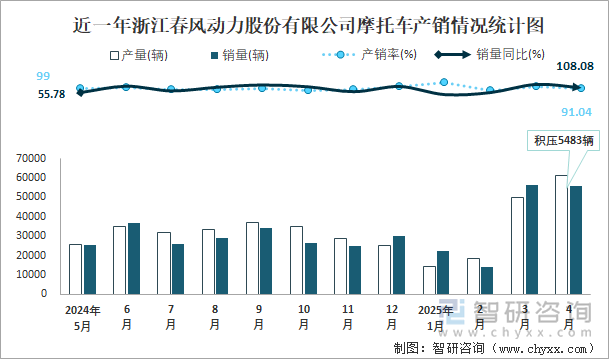 近一年浙江春風(fēng)動(dòng)力股份有限公司摩托車產(chǎn)銷情況統(tǒng)計(jì)圖