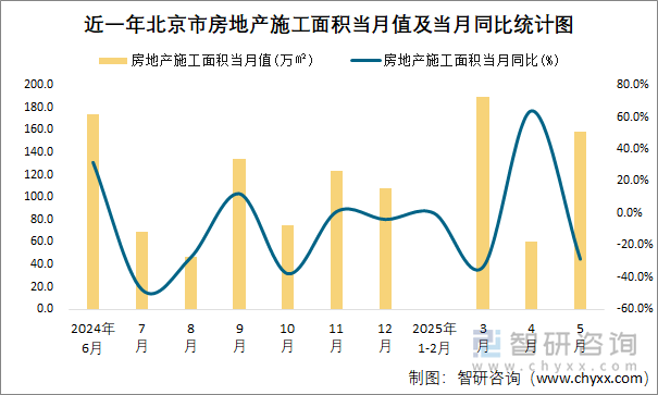 近一年北京市房地產(chǎn)施工面積當月值及當月同比統(tǒng)計圖