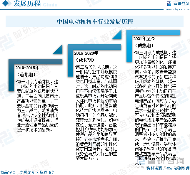 中國電動扭扭車行業(yè)發(fā)展歷程