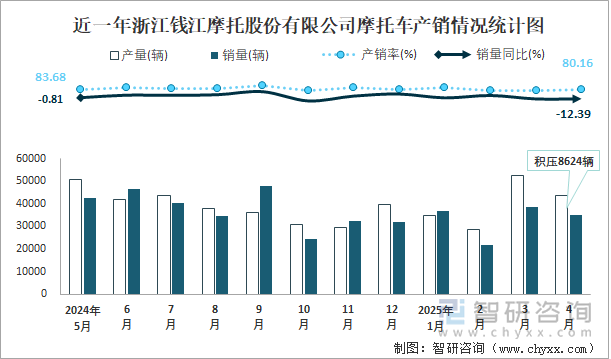 近一年浙江錢江摩托股份有限公司摩托車產(chǎn)銷情況統(tǒng)計(jì)圖