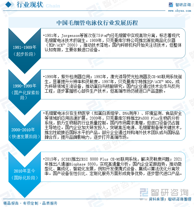 中國毛細管電泳儀行業(yè)發(fā)展歷程