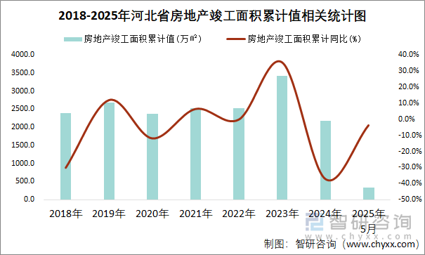 2018-2025年河北省房地產(chǎn)竣工面積累計(jì)值相關(guān)統(tǒng)計(jì)圖