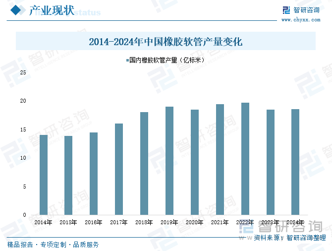 2014-2024年中國橡膠軟管產量變化