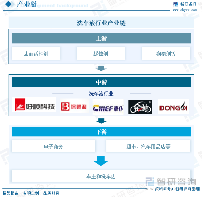 洗車液行業(yè)產(chǎn)業(yè)鏈