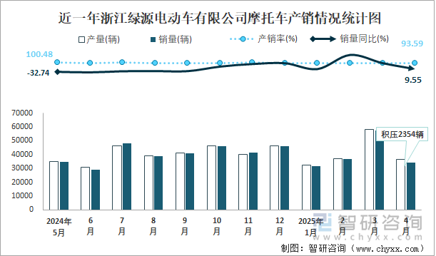近一年浙江綠源電動車有限公司摩托車產(chǎn)銷情況統(tǒng)計圖
