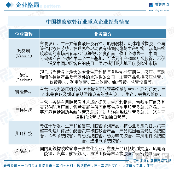 中國橡膠軟管行業(yè)重點企業(yè)經營情況