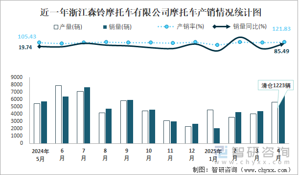 近一年浙江森鈴摩托車有限公司摩托車產(chǎn)銷情況統(tǒng)計(jì)圖