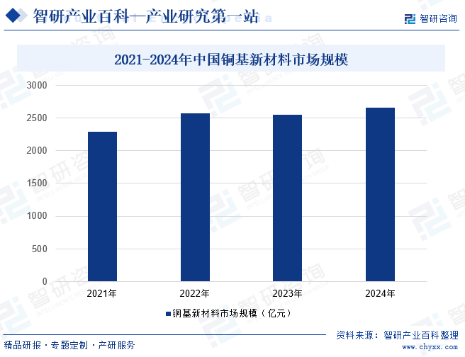 2021-2024年中國銅基新材料市場規(guī)模