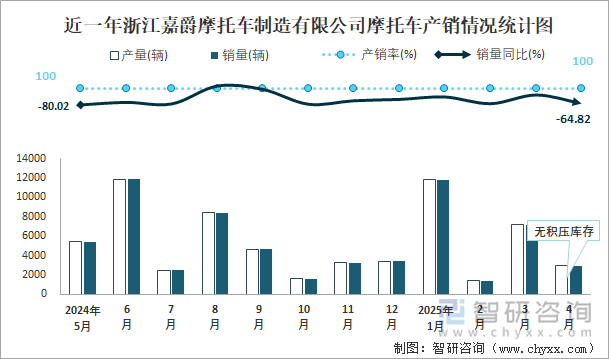 近一年浙江嘉爵摩托车制造有限公司摩托车产销情况统计图