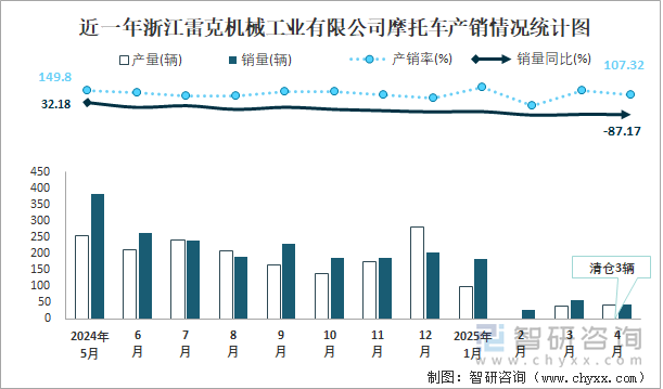 近一年浙江雷克機(jī)械工業(yè)有限公司摩托車產(chǎn)銷情況統(tǒng)計(jì)圖