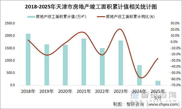 2018-2025年天津市房地產(chǎn)竣工面積累計值相關(guān)統(tǒng)計圖