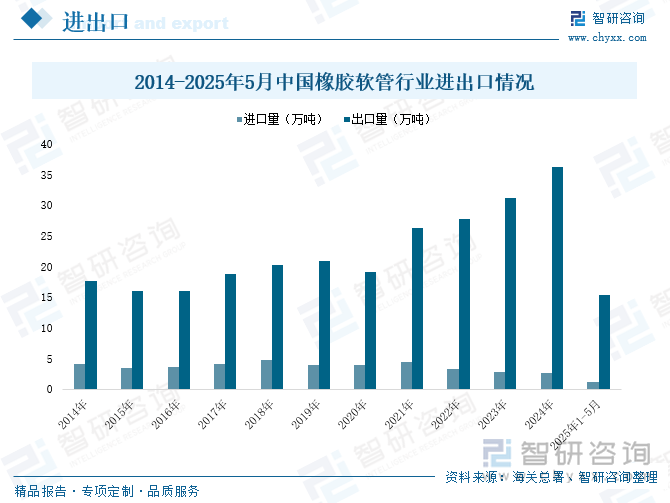 2014-2025年5月中國橡膠軟管行業(yè)進出口情況