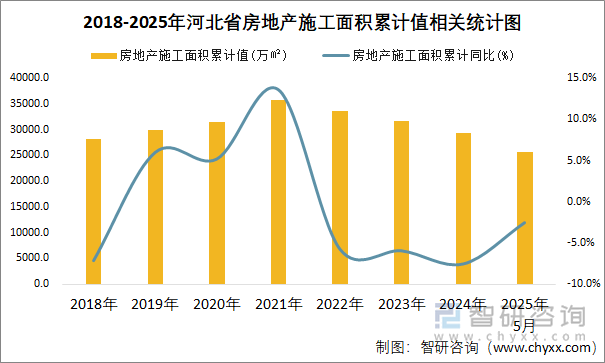 2018-2025年河北省房地產(chǎn)施工面積累計值相關(guān)統(tǒng)計圖