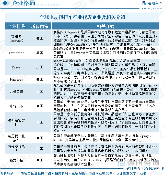 全球電動扭扭車行業(yè)代表企業(yè)及相關(guān)介紹
