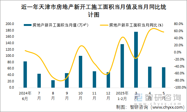 近一年天津市房地產(chǎn)新開工施工面積當(dāng)月值及當(dāng)月同比統(tǒng)計(jì)圖