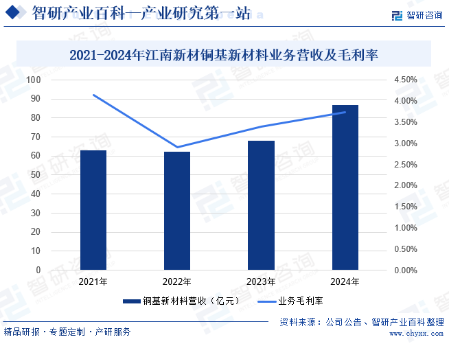 2021-2024年江南新材銅基新材料業(yè)務(wù)營收及毛利率