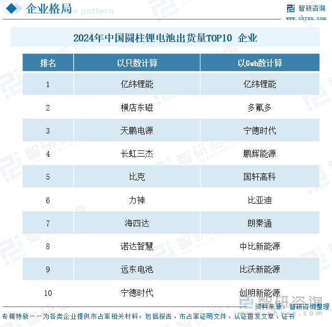 2024年中國圓柱鋰電池出貨量TOP10 企業(yè)