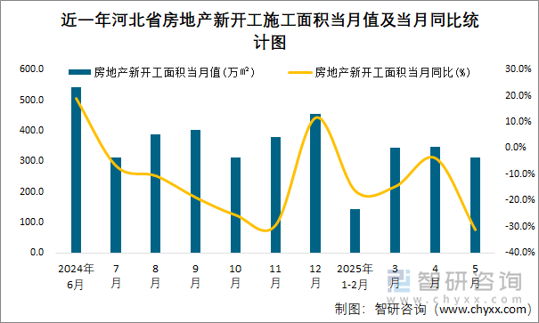 近一年河北省房地產(chǎn)新開(kāi)工施工面積當(dāng)月值及當(dāng)月同比統(tǒng)計(jì)圖