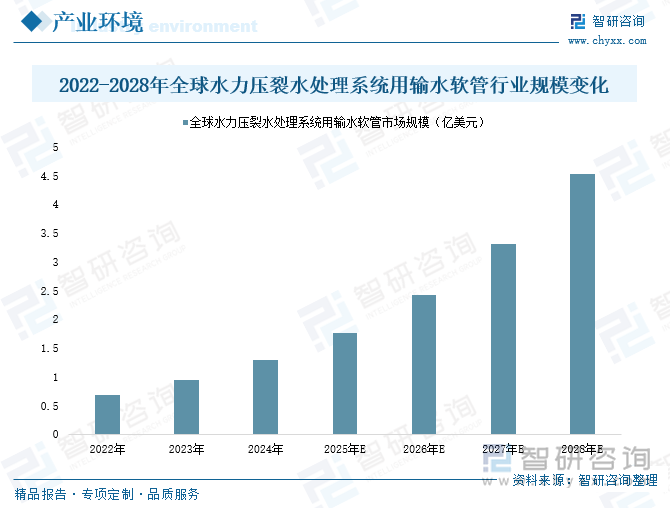 2022-2028年全球水力壓裂水處理系統(tǒng)用輸水軟管行業(yè)規(guī)模變化