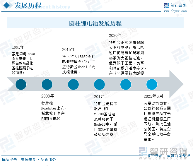圓柱鋰電池發(fā)展歷程
