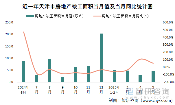 近一年天津市房地產(chǎn)竣工面積當(dāng)月值及當(dāng)月同比統(tǒng)計圖
