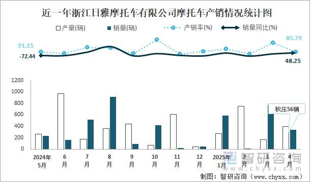 近一年浙江日雅摩托車有限公司摩托車產(chǎn)銷情況統(tǒng)計圖