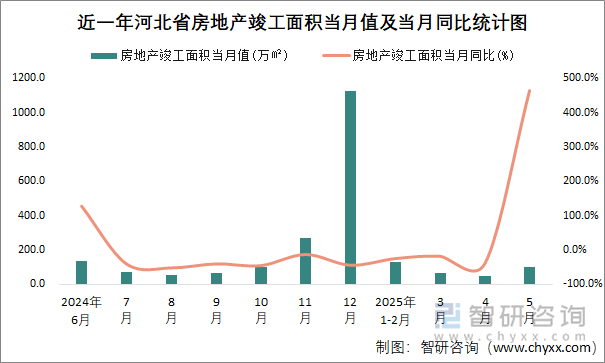 近一年河北省房地產(chǎn)竣工面積當(dāng)月值及當(dāng)月同比統(tǒng)計(jì)圖