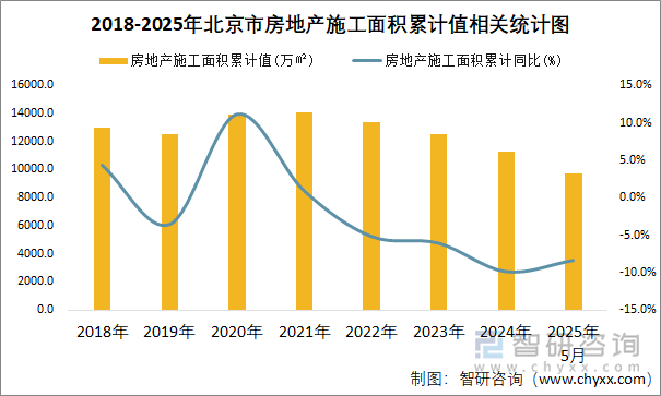 2018-2025年北京市房地產(chǎn)施工面積累計值相關(guān)統(tǒng)計圖