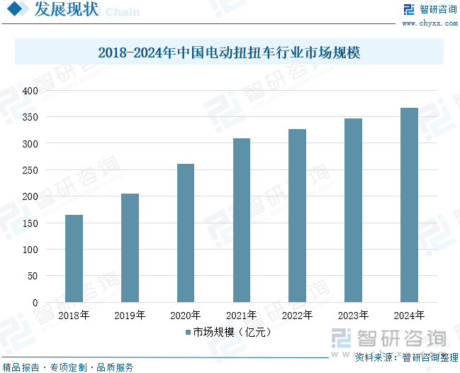 2018-2024年中國電動扭扭車行業(yè)市場規(guī)模