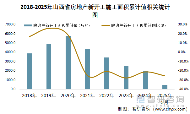 2018-2025年山西省房地產(chǎn)新開工施工面積累計(jì)值相關(guān)統(tǒng)計(jì)圖